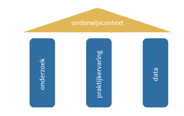 Figuur 1 Evidence Informed Werken